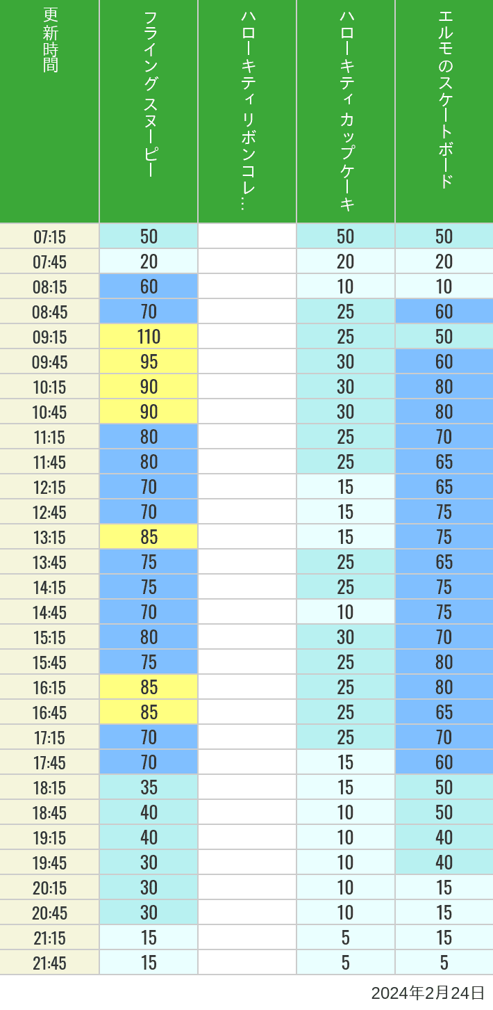 Table of wait times for Flying Snoopy, Hello Kitty Ribbon, Kittys Cupcake and Elmos Skateboard on February 24, 2024, recorded by time from 7:00 am to 9:00 pm.