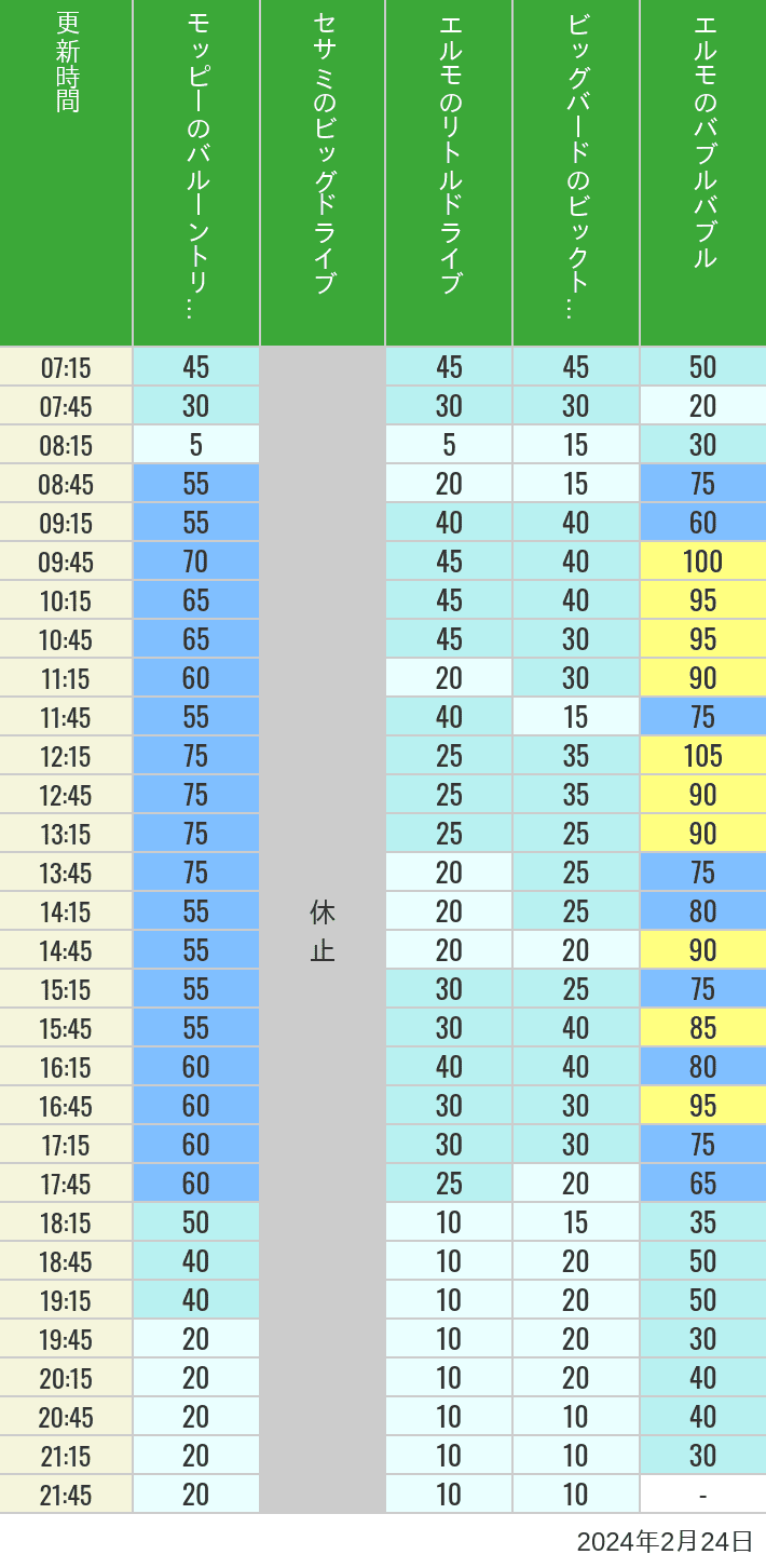 Table of wait times for Balloon Trip, Big Drive, Little Drive Big Top Circus and Elmos Bubble Bubble on February 24, 2024, recorded by time from 7:00 am to 9:00 pm.