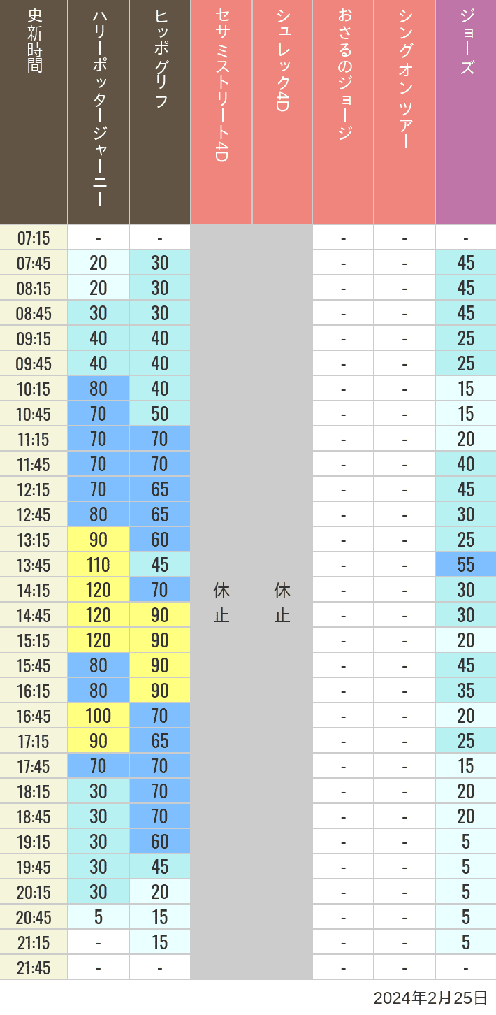 2024年2月25日（日）のヒッポグリフ セサミ4D シュレック4D おさるのジョージ シング ジョーズの待ち時間を7時から21時まで時間別に記録した表