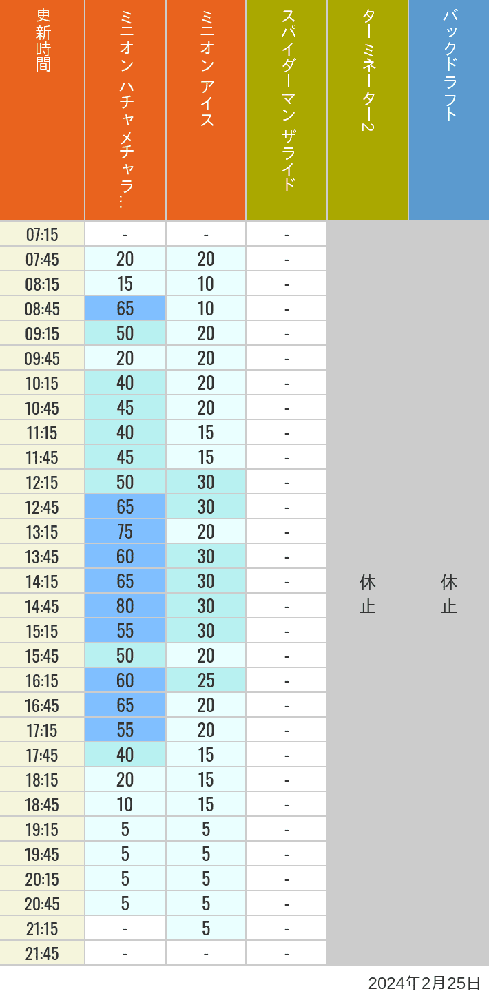 Table of wait times for Freeze Ray Sliders, Backdraft on February 25, 2024, recorded by time from 7:00 am to 9:00 pm.