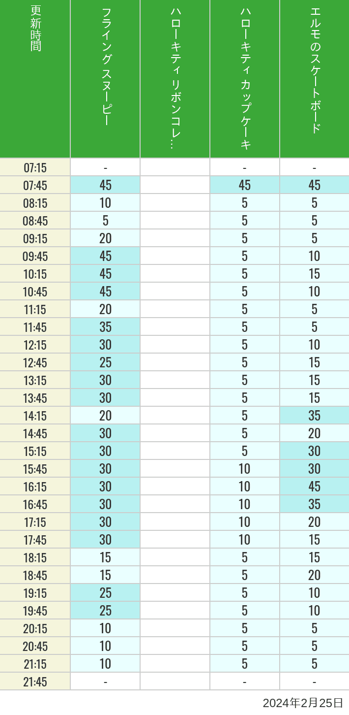 2024年2月25日（日）のフライングスヌピー スヌーピーレース キティリボン キティカップ エルモスケボーの待ち時間を7時から21時まで時間別に記録した表