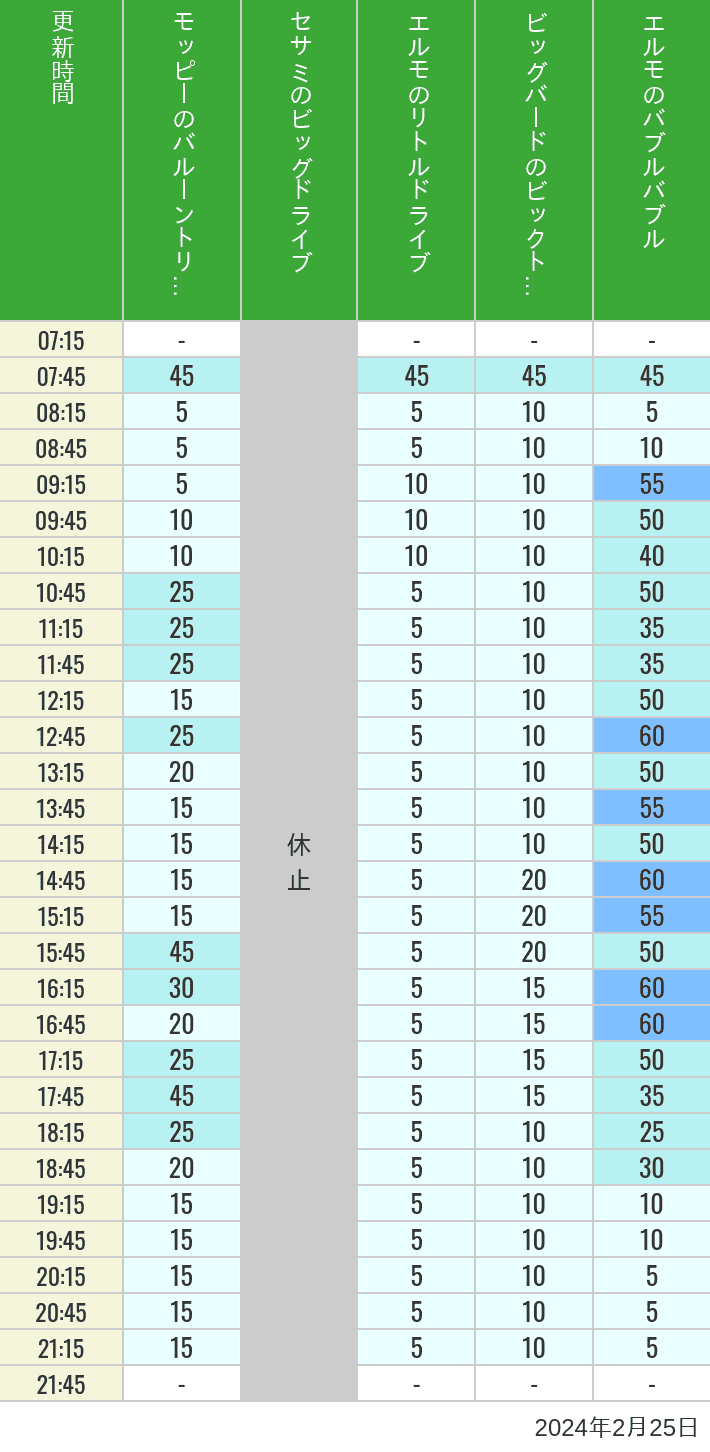 2024年2月25日（日）のバルーントリップ ビッグドライブ リトルドライブ ビックトップサーカス バブルバブルの待ち時間を7時から21時まで時間別に記録した表