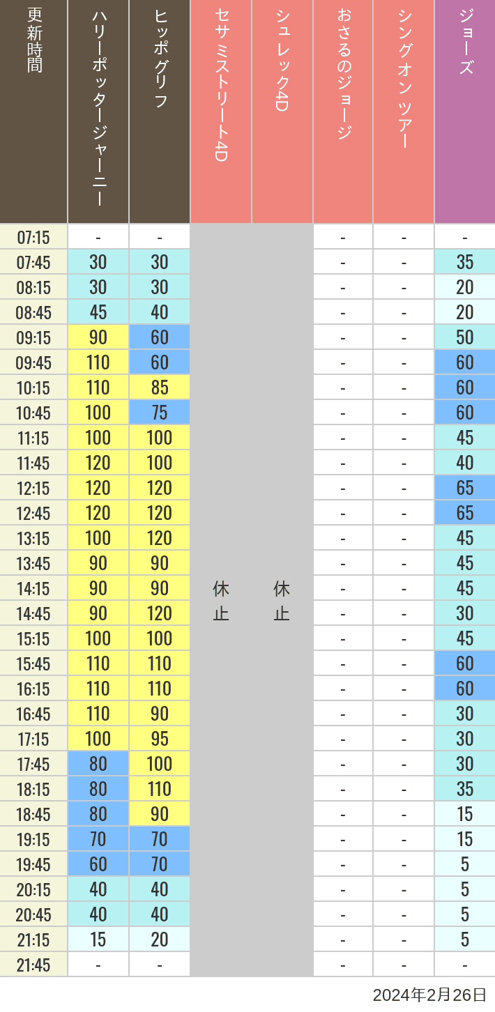 2024年2月26日（月）のヒッポグリフ セサミ4D シュレック4D おさるのジョージ シング ジョーズの待ち時間を7時から21時まで時間別に記録した表