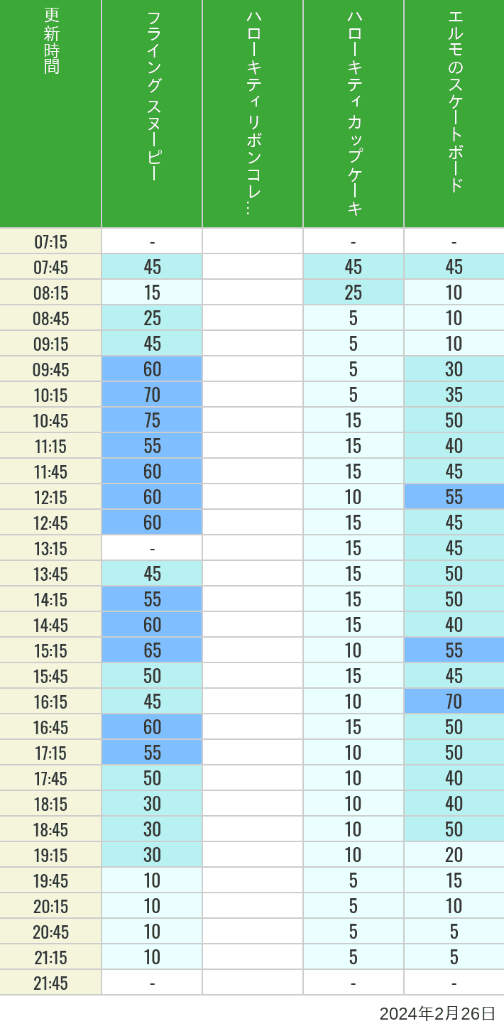 2024年2月26日（月）のフライングスヌピー スヌーピーレース キティリボン キティカップ エルモスケボーの待ち時間を7時から21時まで時間別に記録した表
