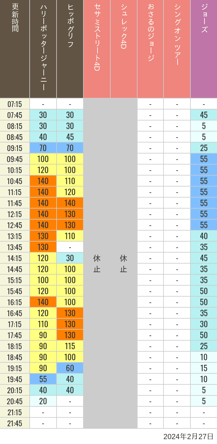 Table of wait times for Hippogriff, Sesame Street 4D, Shreks 4D,  Curious George, SING ON TOUR and JAWS on February 27, 2024, recorded by time from 7:00 am to 9:00 pm.