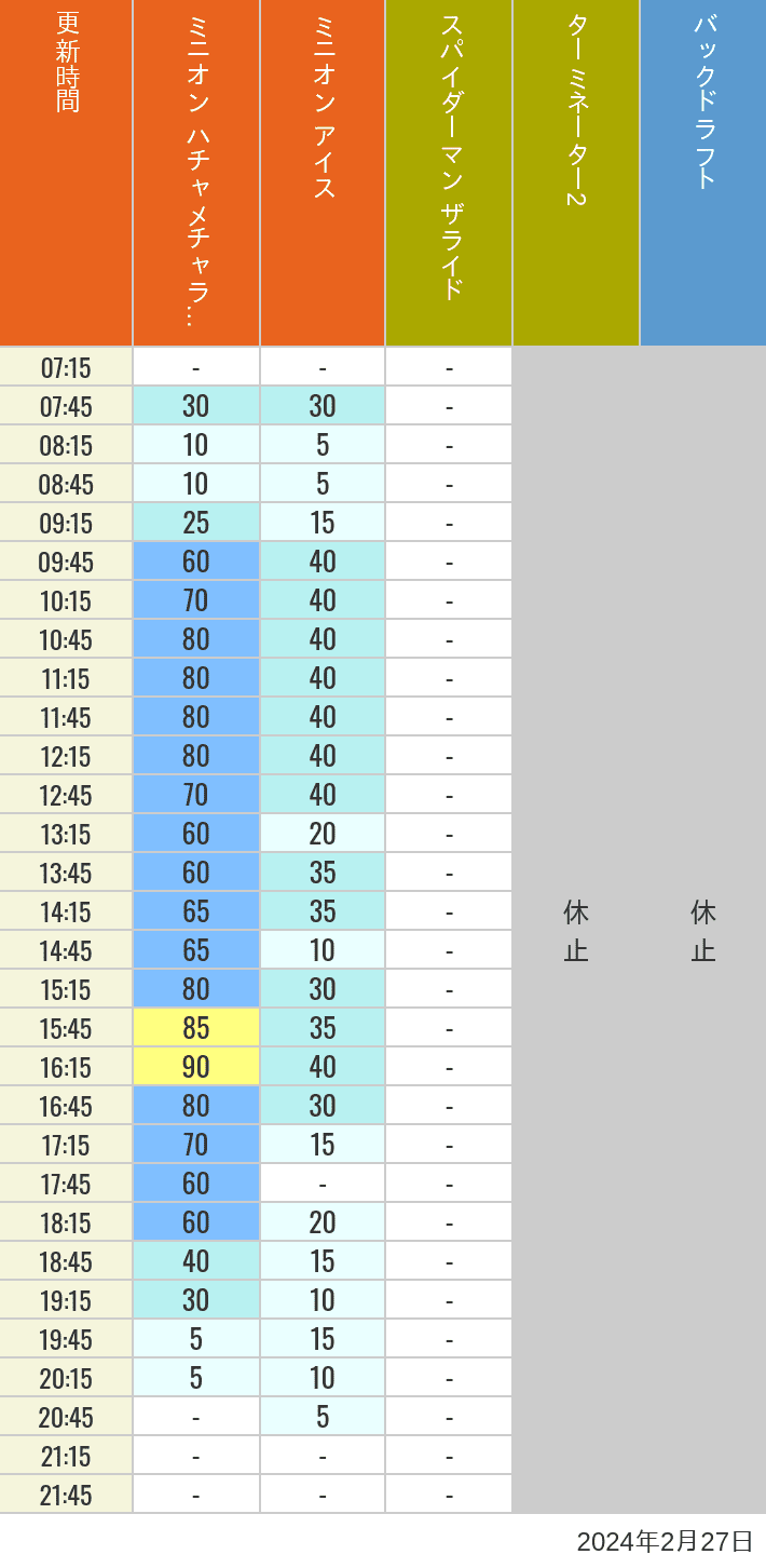 Table of wait times for Freeze Ray Sliders, Backdraft on February 27, 2024, recorded by time from 7:00 am to 9:00 pm.