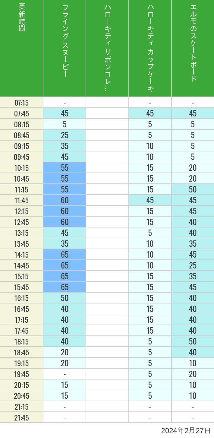 Table of wait times for Flying Snoopy, Hello Kitty Ribbon, Kittys Cupcake and Elmos Skateboard on February 27, 2024, recorded by time from 7:00 am to 9:00 pm.