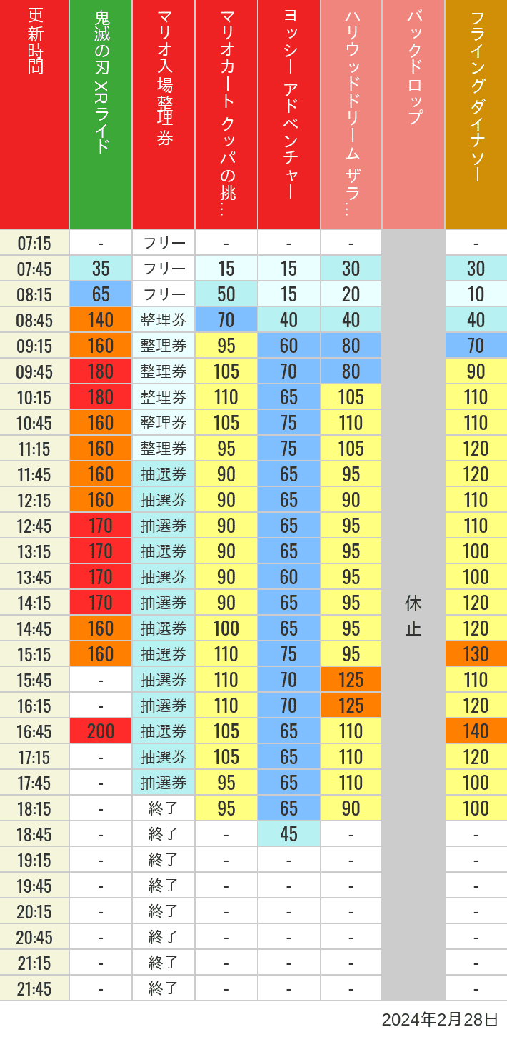 2024年2月28日（水）のスぺファン ハリドリ バックドロップ フラダイ ジュラパライド ミニオンライド ハリポタジャーニー スパイダーマンの待ち時間を7時から21時まで時間別に記録した表