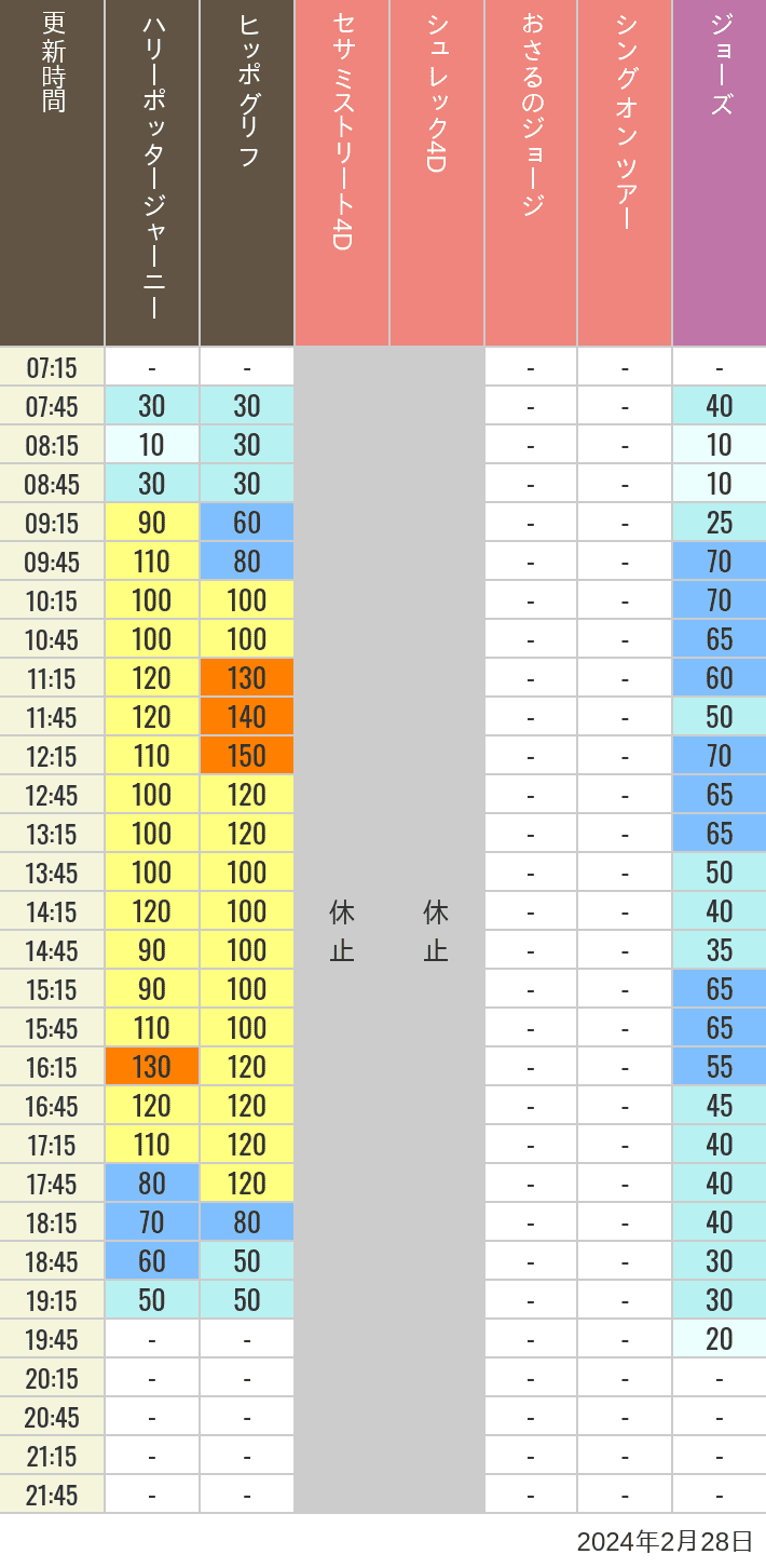 Table of wait times for Hippogriff, Sesame Street 4D, Shreks 4D,  Curious George, SING ON TOUR and JAWS on February 28, 2024, recorded by time from 7:00 am to 9:00 pm.