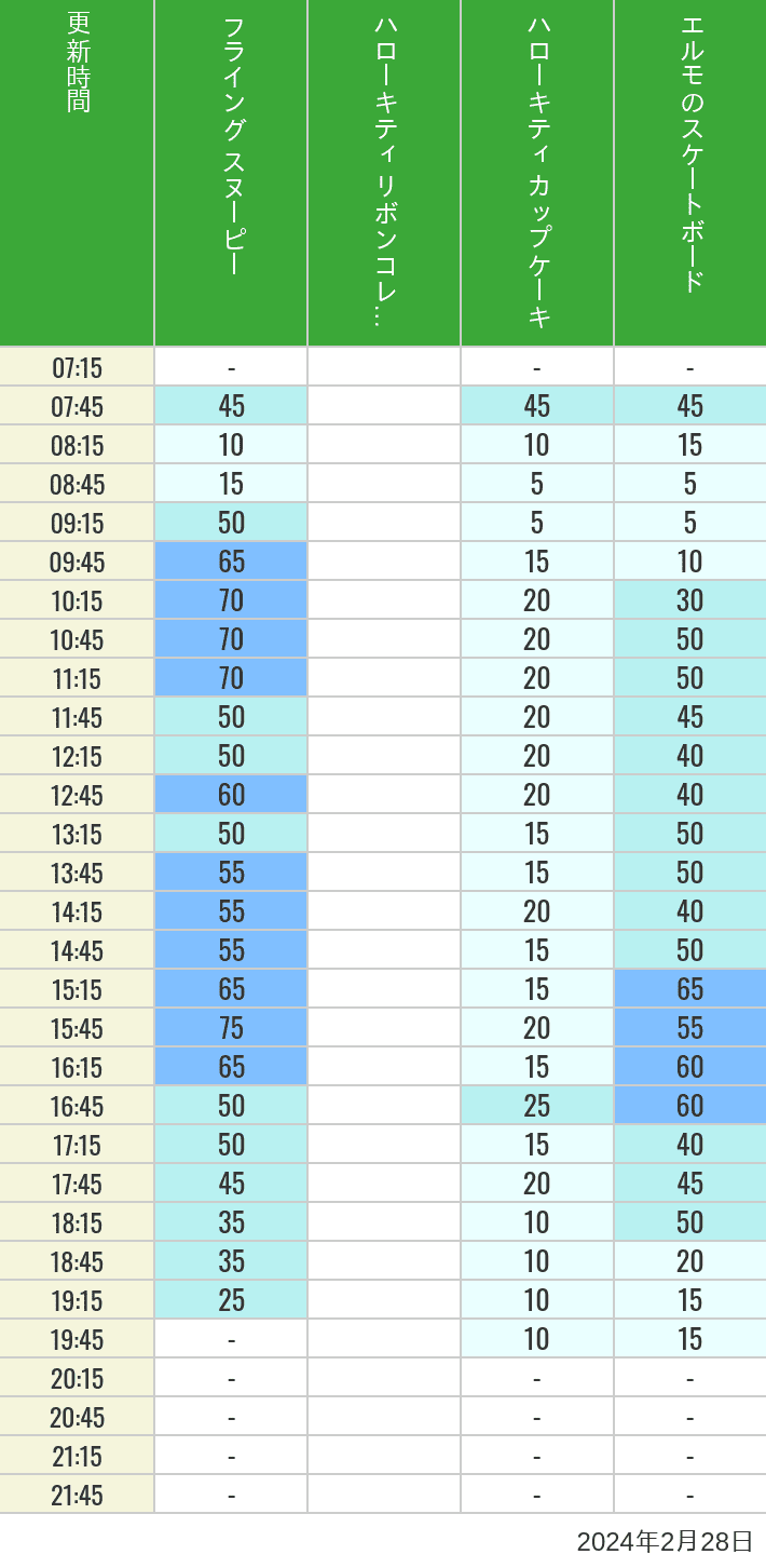 2024年2月28日（水）のフライングスヌピー スヌーピーレース キティリボン キティカップ エルモスケボーの待ち時間を7時から21時まで時間別に記録した表
