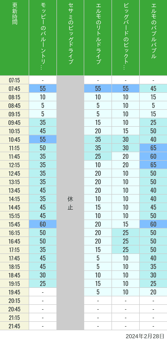 Table of wait times for Balloon Trip, Big Drive, Little Drive Big Top Circus and Elmos Bubble Bubble on February 28, 2024, recorded by time from 7:00 am to 9:00 pm.