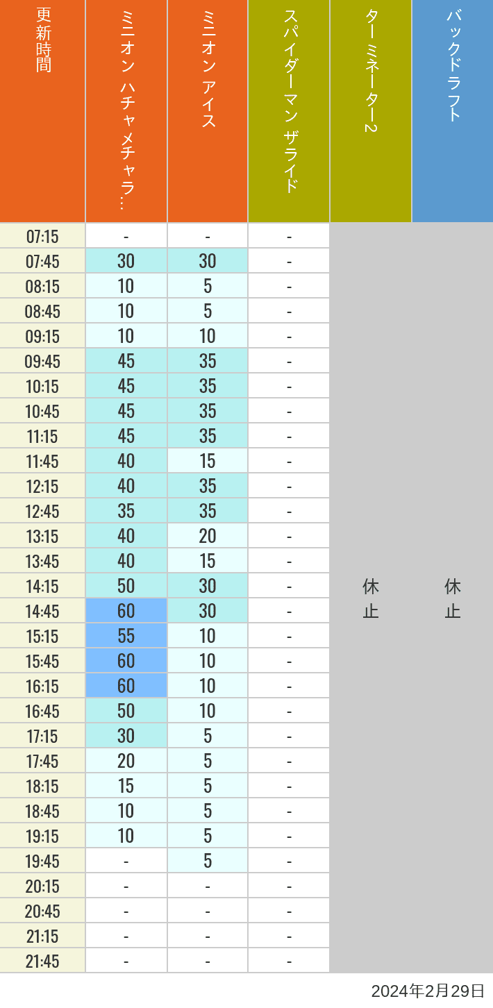Table of wait times for Freeze Ray Sliders, Backdraft on February 29, 2024, recorded by time from 7:00 am to 9:00 pm.