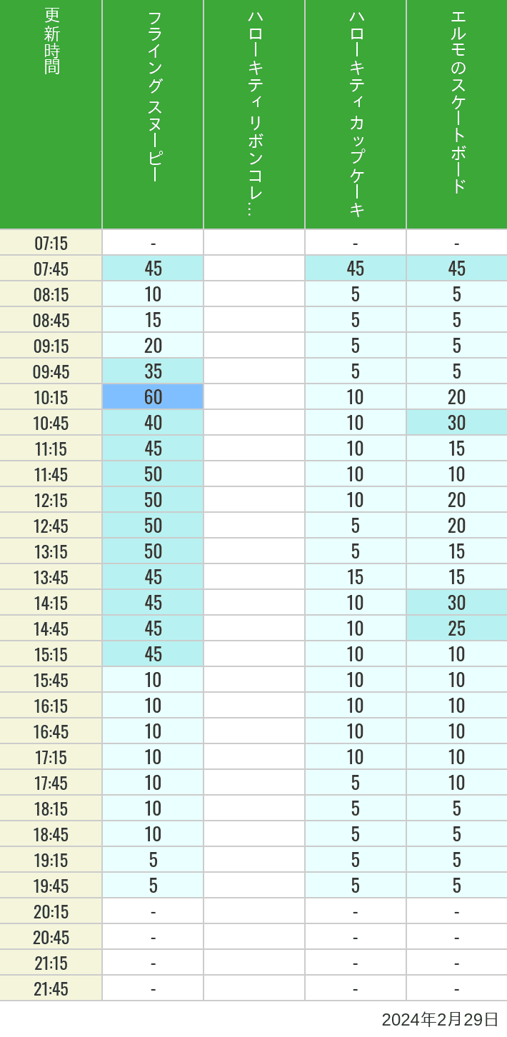 2024年2月29日（木）のフライングスヌピー スヌーピーレース キティリボン キティカップ エルモスケボーの待ち時間を7時から21時まで時間別に記録した表
