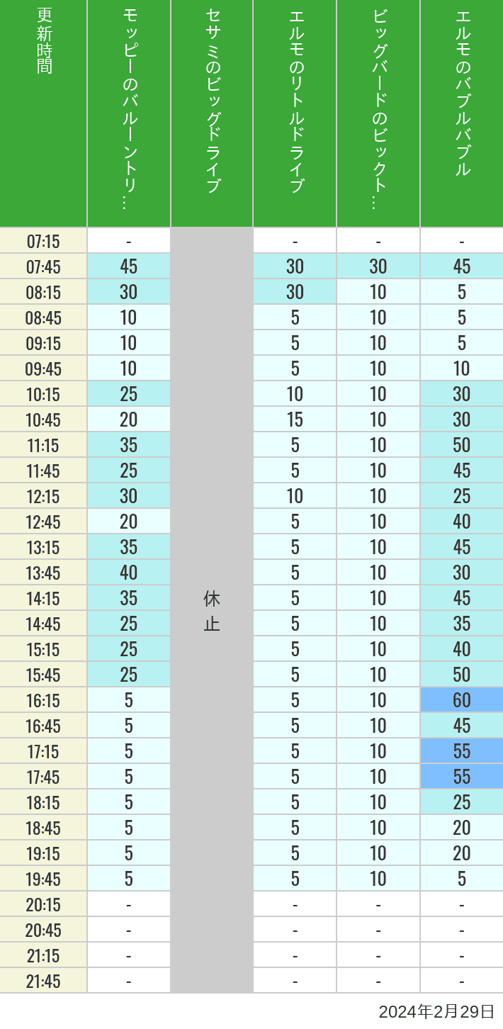 2024年2月29日（木）のバルーントリップ ビッグドライブ リトルドライブ ビックトップサーカス バブルバブルの待ち時間を7時から21時まで時間別に記録した表