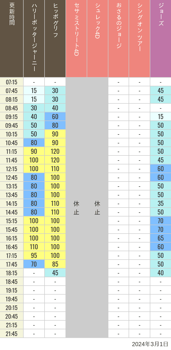 2024年3月1日（金）のヒッポグリフ セサミ4D シュレック4D おさるのジョージ シング ジョーズの待ち時間を7時から21時まで時間別に記録した表