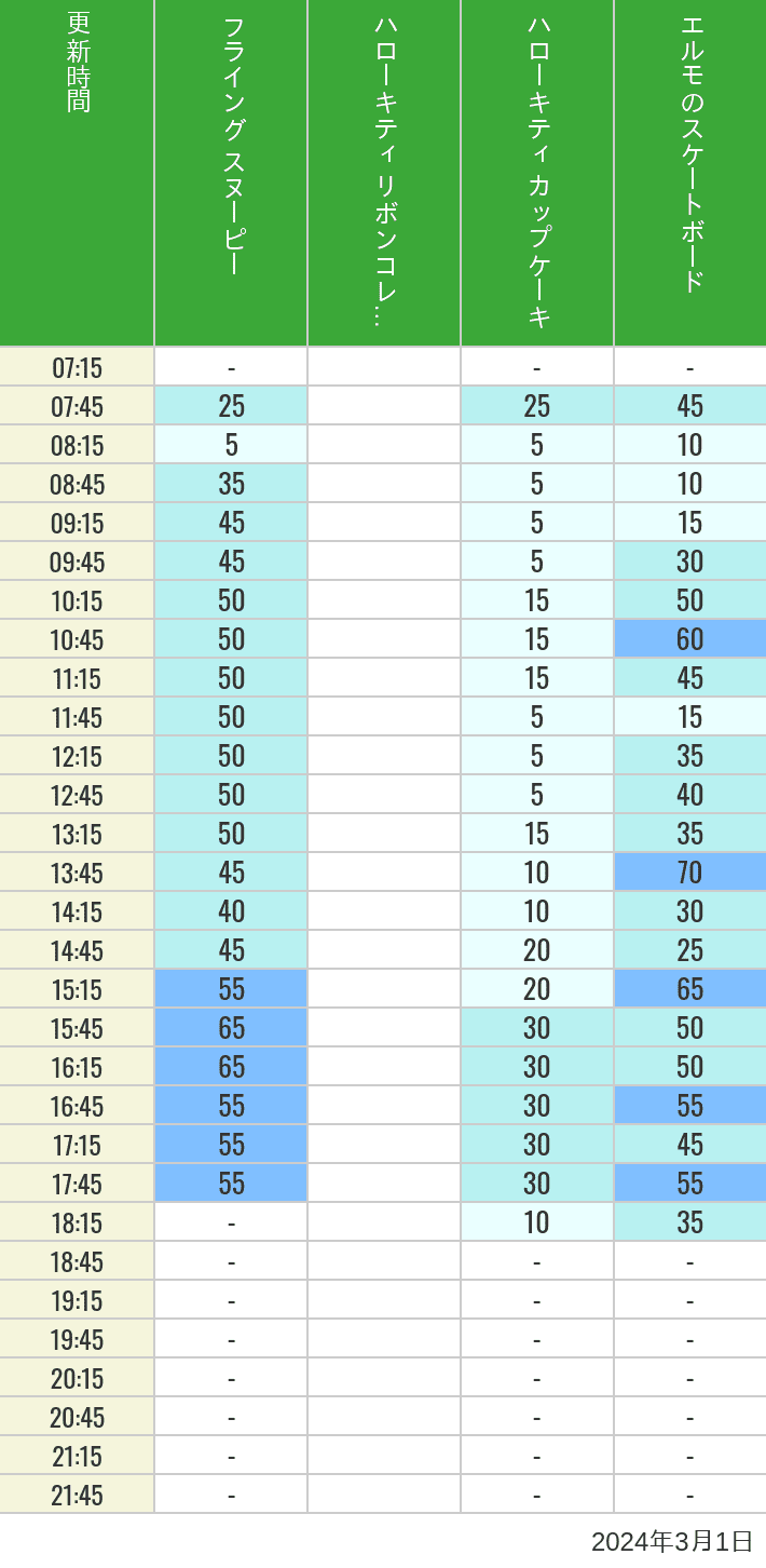 Table of wait times for Flying Snoopy, Hello Kitty Ribbon, Kittys Cupcake and Elmos Skateboard on March 1, 2024, recorded by time from 7:00 am to 9:00 pm.