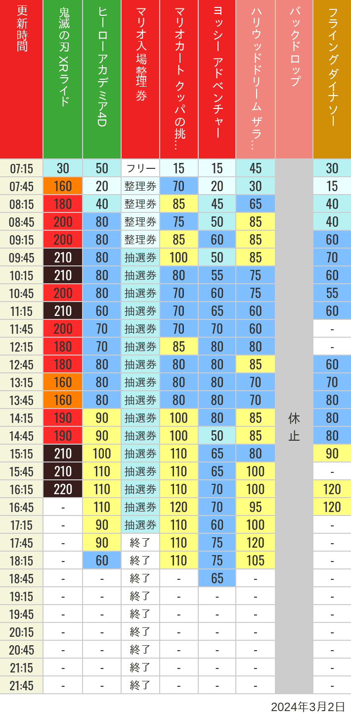 2024年3月2日（土）のスぺファン ハリドリ バックドロップ フラダイ ジュラパライド ミニオンライド ハリポタジャーニー スパイダーマンの待ち時間を7時から21時まで時間別に記録した表