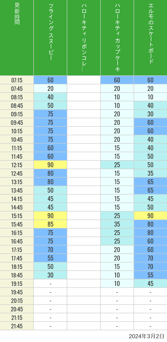 Table of wait times for Flying Snoopy, Hello Kitty Ribbon, Kittys Cupcake and Elmos Skateboard on March 2, 2024, recorded by time from 7:00 am to 9:00 pm.