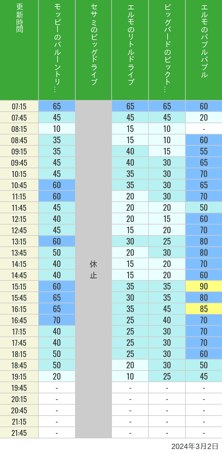 Table of wait times for Balloon Trip, Big Drive, Little Drive Big Top Circus and Elmos Bubble Bubble on March 2, 2024, recorded by time from 7:00 am to 9:00 pm.