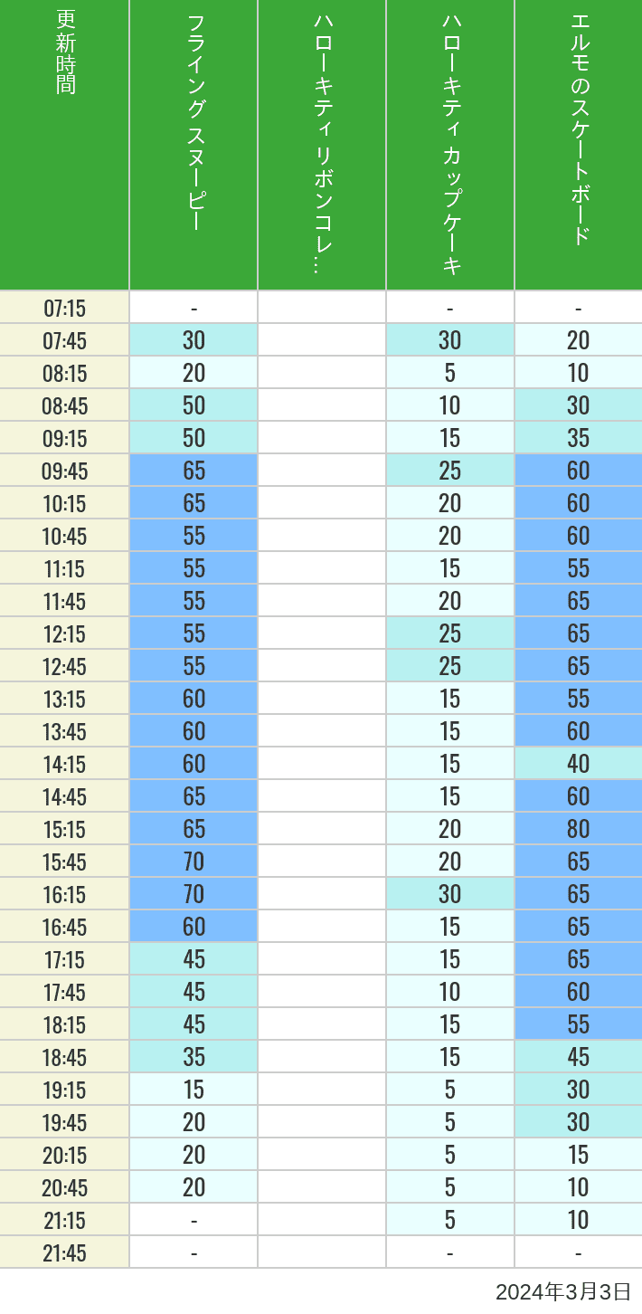 Table of wait times for Flying Snoopy, Hello Kitty Ribbon, Kittys Cupcake and Elmos Skateboard on March 3, 2024, recorded by time from 7:00 am to 9:00 pm.