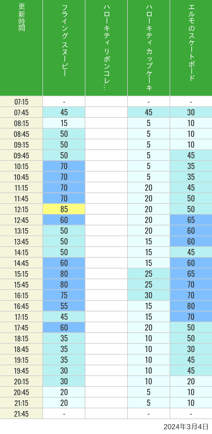 2024年3月4日（月）のフライングスヌピー スヌーピーレース キティリボン キティカップ エルモスケボーの待ち時間を7時から21時まで時間別に記録した表