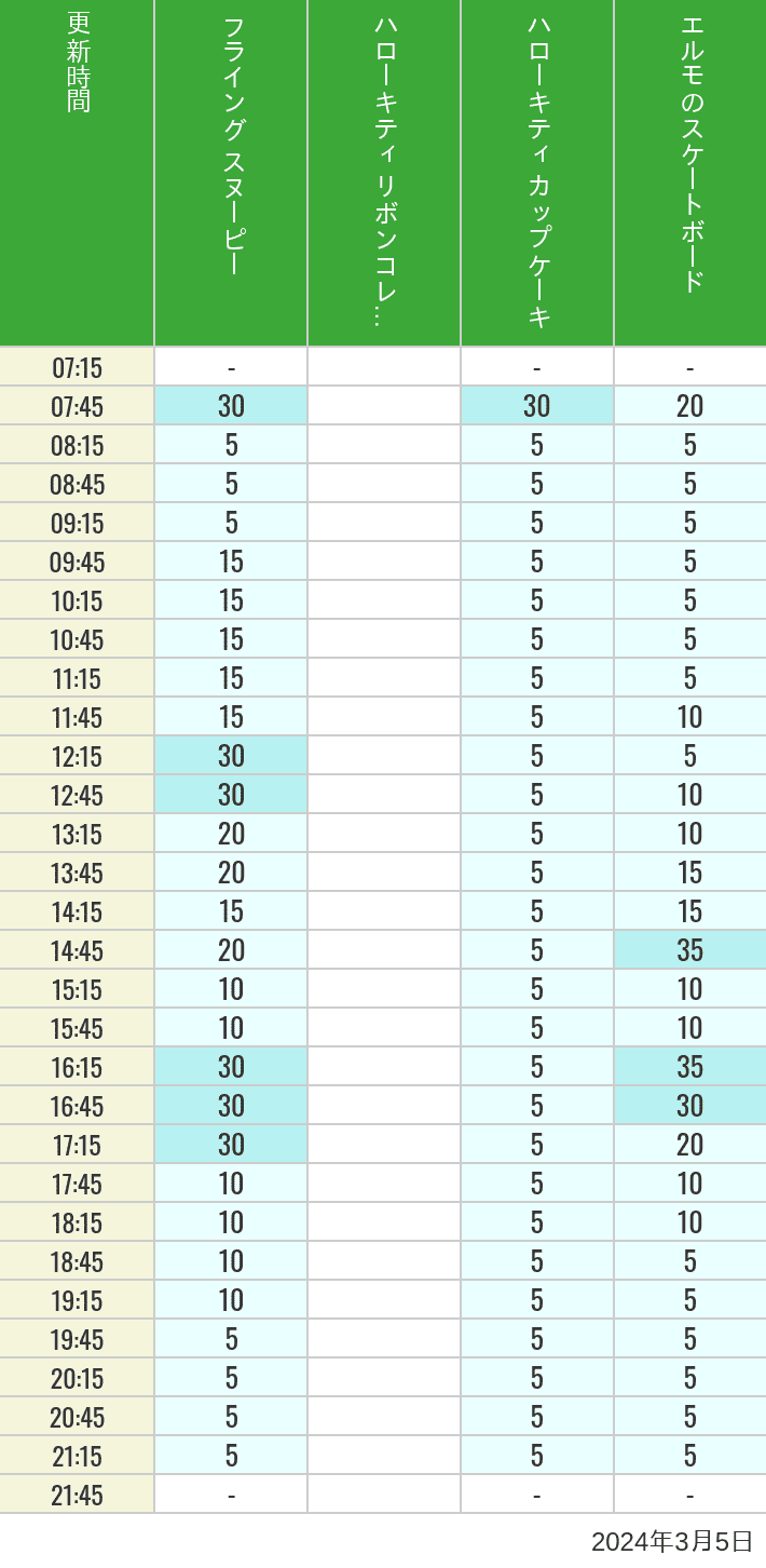 2024年3月5日（火）のフライングスヌピー スヌーピーレース キティリボン キティカップ エルモスケボーの待ち時間を7時から21時まで時間別に記録した表