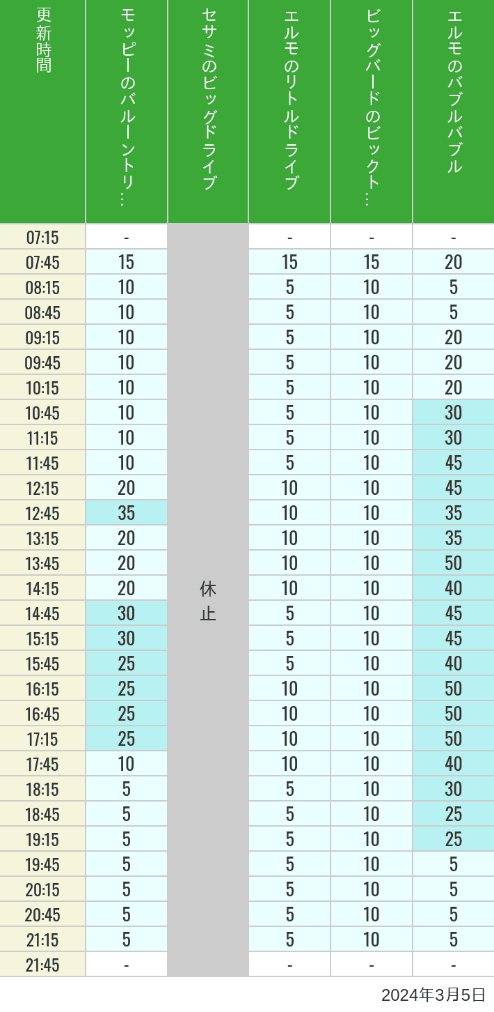 2024年3月5日（火）のバルーントリップ ビッグドライブ リトルドライブ ビックトップサーカス バブルバブルの待ち時間を7時から21時まで時間別に記録した表