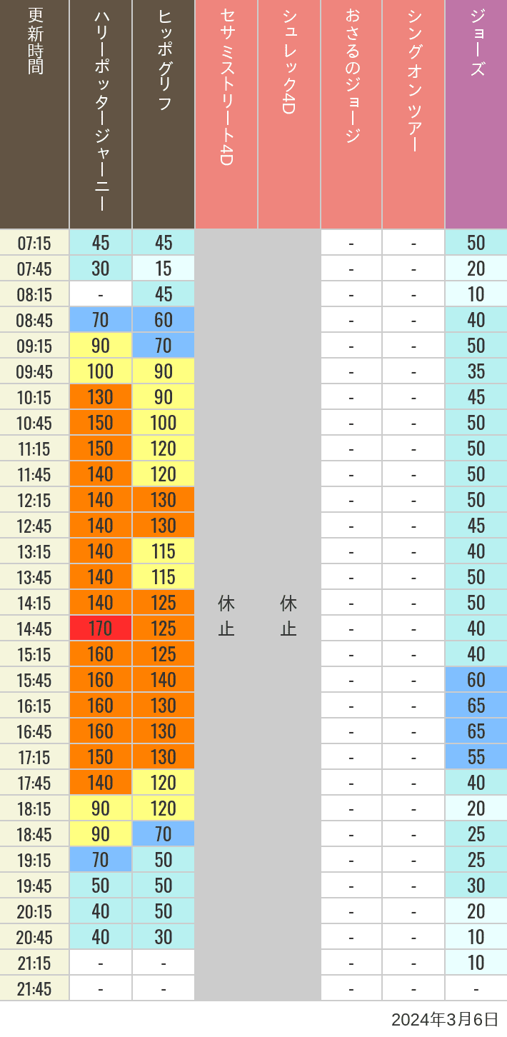 2024年3月6日（水）のヒッポグリフ セサミ4D シュレック4D おさるのジョージ シング ジョーズの待ち時間を7時から21時まで時間別に記録した表