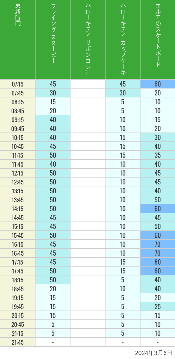 Table of wait times for Flying Snoopy, Hello Kitty Ribbon, Kittys Cupcake and Elmos Skateboard on March 6, 2024, recorded by time from 7:00 am to 9:00 pm.