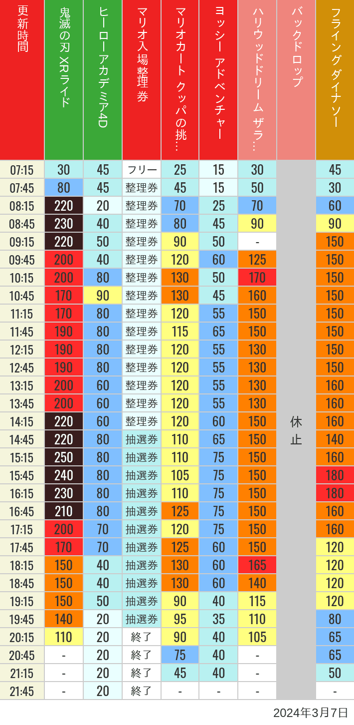 2024年3月7日（木）のスぺファン ハリドリ バックドロップ フラダイ ジュラパライド ミニオンライド ハリポタジャーニー スパイダーマンの待ち時間を7時から21時まで時間別に記録した表