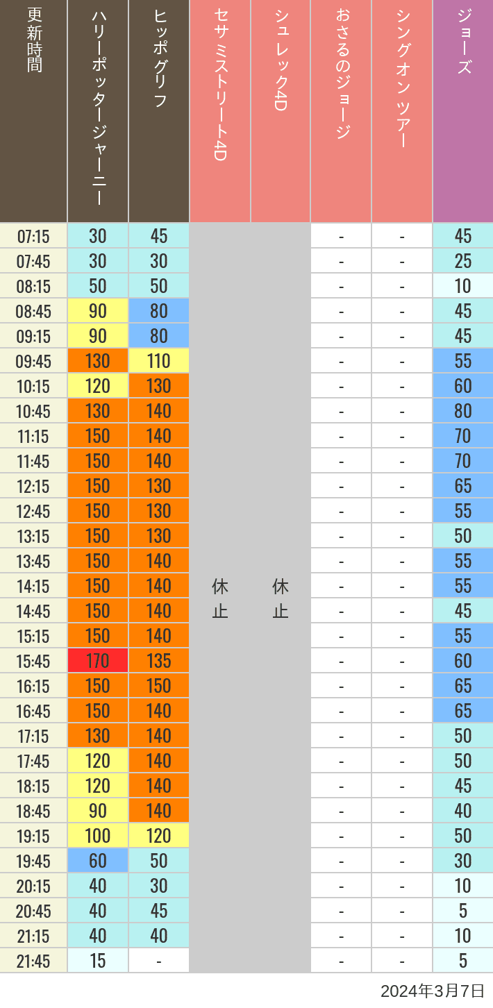 Table of wait times for Hippogriff, Sesame Street 4D, Shreks 4D,  Curious George, SING ON TOUR and JAWS on March 7, 2024, recorded by time from 7:00 am to 9:00 pm.