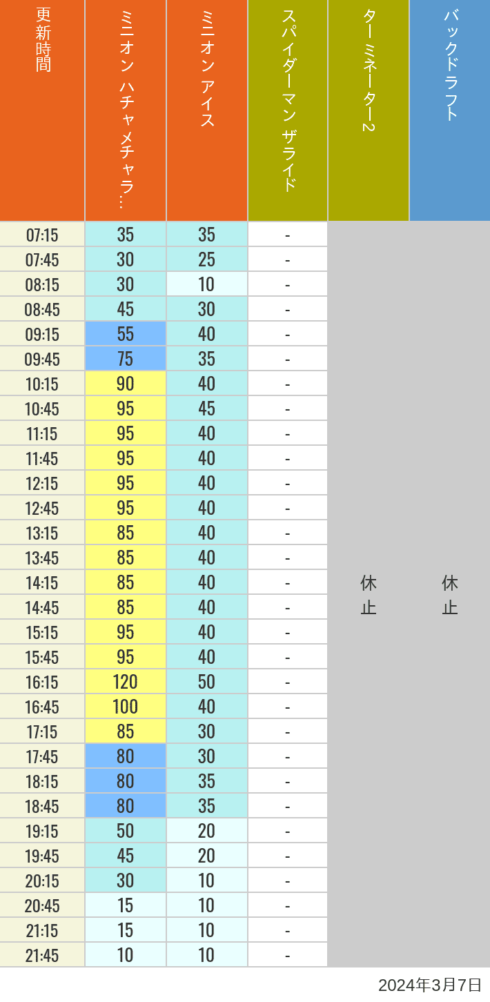 2024年3月7日（木）のミニオンアイス ターミネーター スタジオスヌーピー スタジオミニオン バックドラフトの待ち時間を7時から21時まで時間別に記録した表