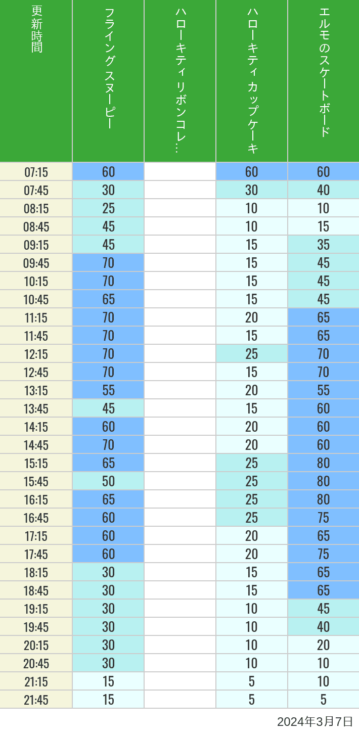 Table of wait times for Flying Snoopy, Hello Kitty Ribbon, Kittys Cupcake and Elmos Skateboard on March 7, 2024, recorded by time from 7:00 am to 9:00 pm.
