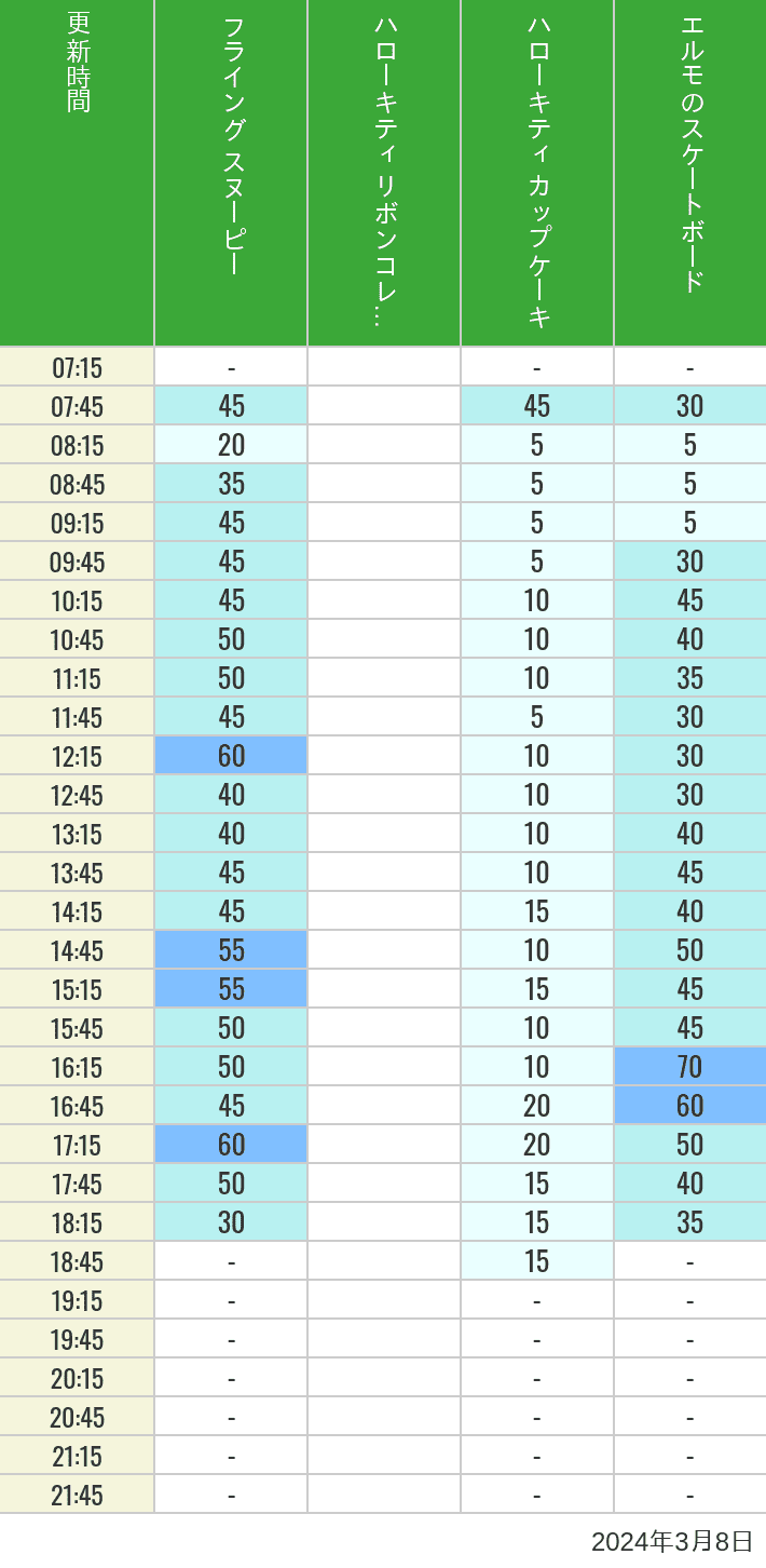 Table of wait times for Flying Snoopy, Hello Kitty Ribbon, Kittys Cupcake and Elmos Skateboard on March 8, 2024, recorded by time from 7:00 am to 9:00 pm.