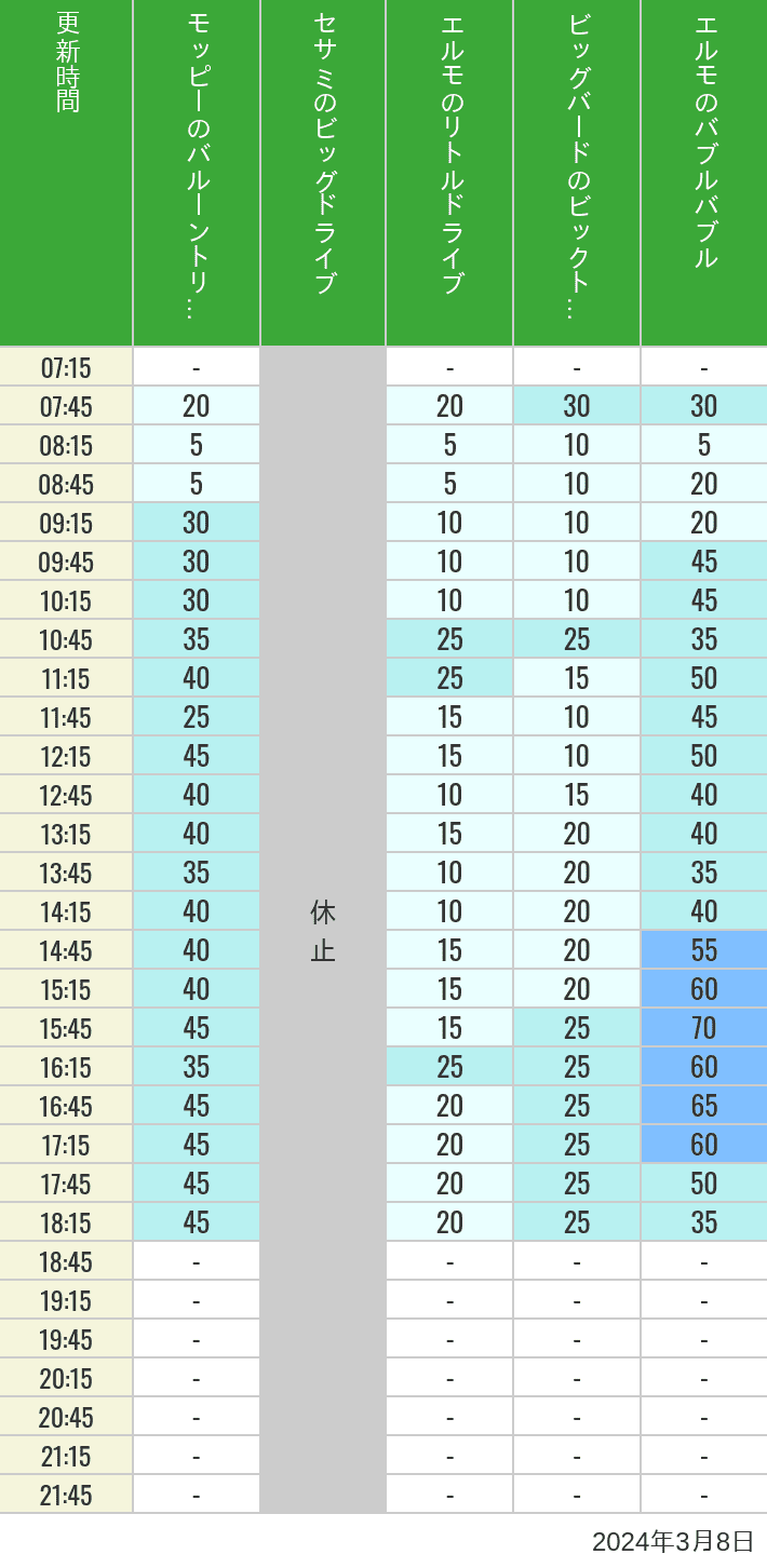 2024年3月8日（金）のバルーントリップ ビッグドライブ リトルドライブ ビックトップサーカス バブルバブルの待ち時間を7時から21時まで時間別に記録した表