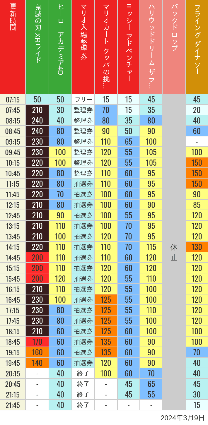 2024年3月9日（土）のスぺファン ハリドリ バックドロップ フラダイ ジュラパライド ミニオンライド ハリポタジャーニー スパイダーマンの待ち時間を7時から21時まで時間別に記録した表