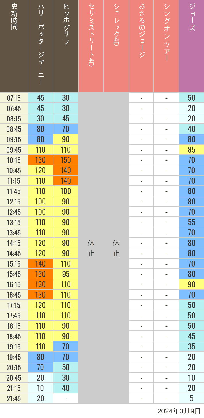 Table of wait times for Hippogriff, Sesame Street 4D, Shreks 4D,  Curious George, SING ON TOUR and JAWS on March 9, 2024, recorded by time from 7:00 am to 9:00 pm.