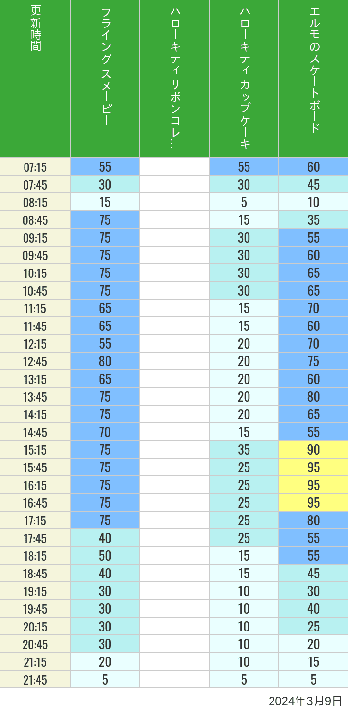 Table of wait times for Flying Snoopy, Hello Kitty Ribbon, Kittys Cupcake and Elmos Skateboard on March 9, 2024, recorded by time from 7:00 am to 9:00 pm.