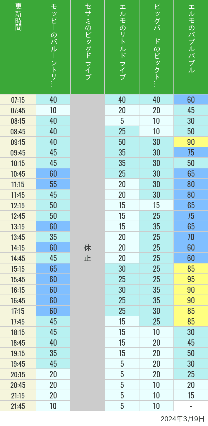 Table of wait times for Balloon Trip, Big Drive, Little Drive Big Top Circus and Elmos Bubble Bubble on March 9, 2024, recorded by time from 7:00 am to 9:00 pm.