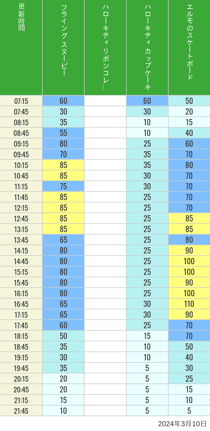 2024年3月10日（日）のフライングスヌピー スヌーピーレース キティリボン キティカップ エルモスケボーの待ち時間を7時から21時まで時間別に記録した表