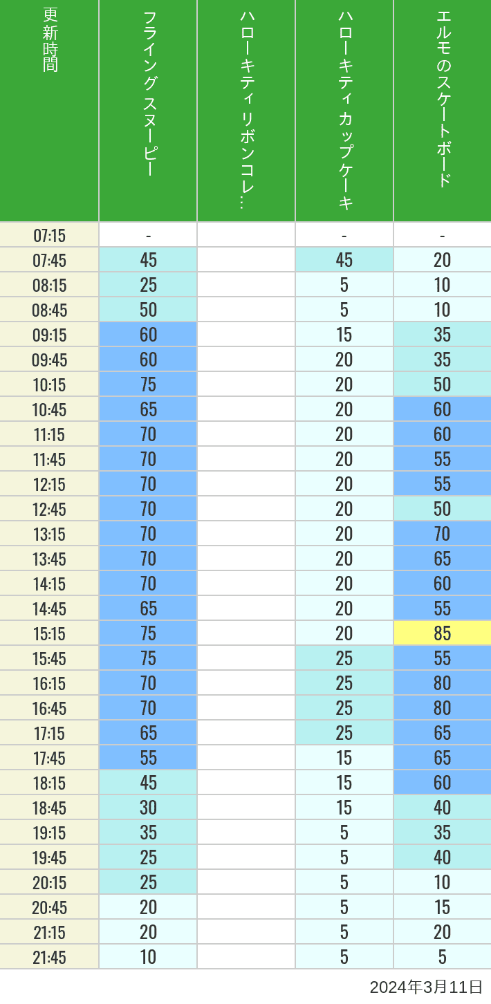 Table of wait times for Flying Snoopy, Hello Kitty Ribbon, Kittys Cupcake and Elmos Skateboard on March 11, 2024, recorded by time from 7:00 am to 9:00 pm.