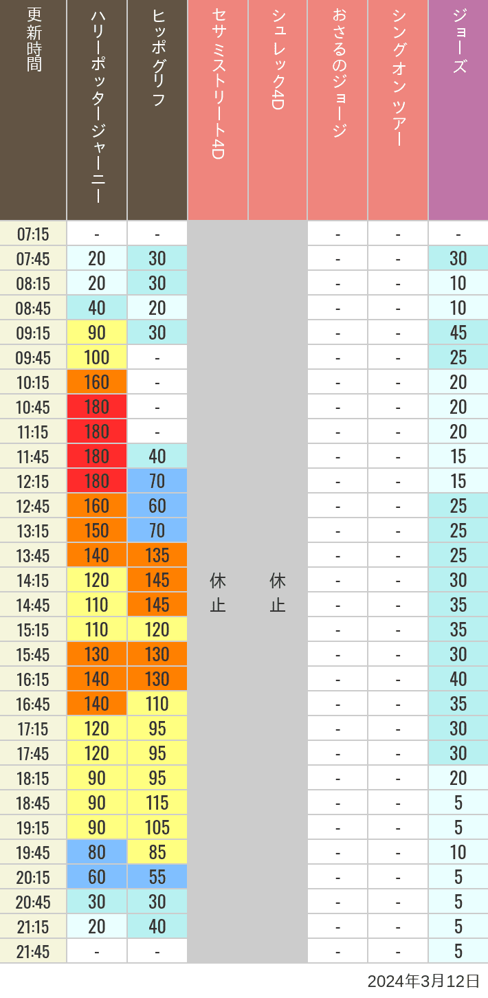 2024年3月12日（火）のヒッポグリフ セサミ4D シュレック4D おさるのジョージ シング ジョーズの待ち時間を7時から21時まで時間別に記録した表