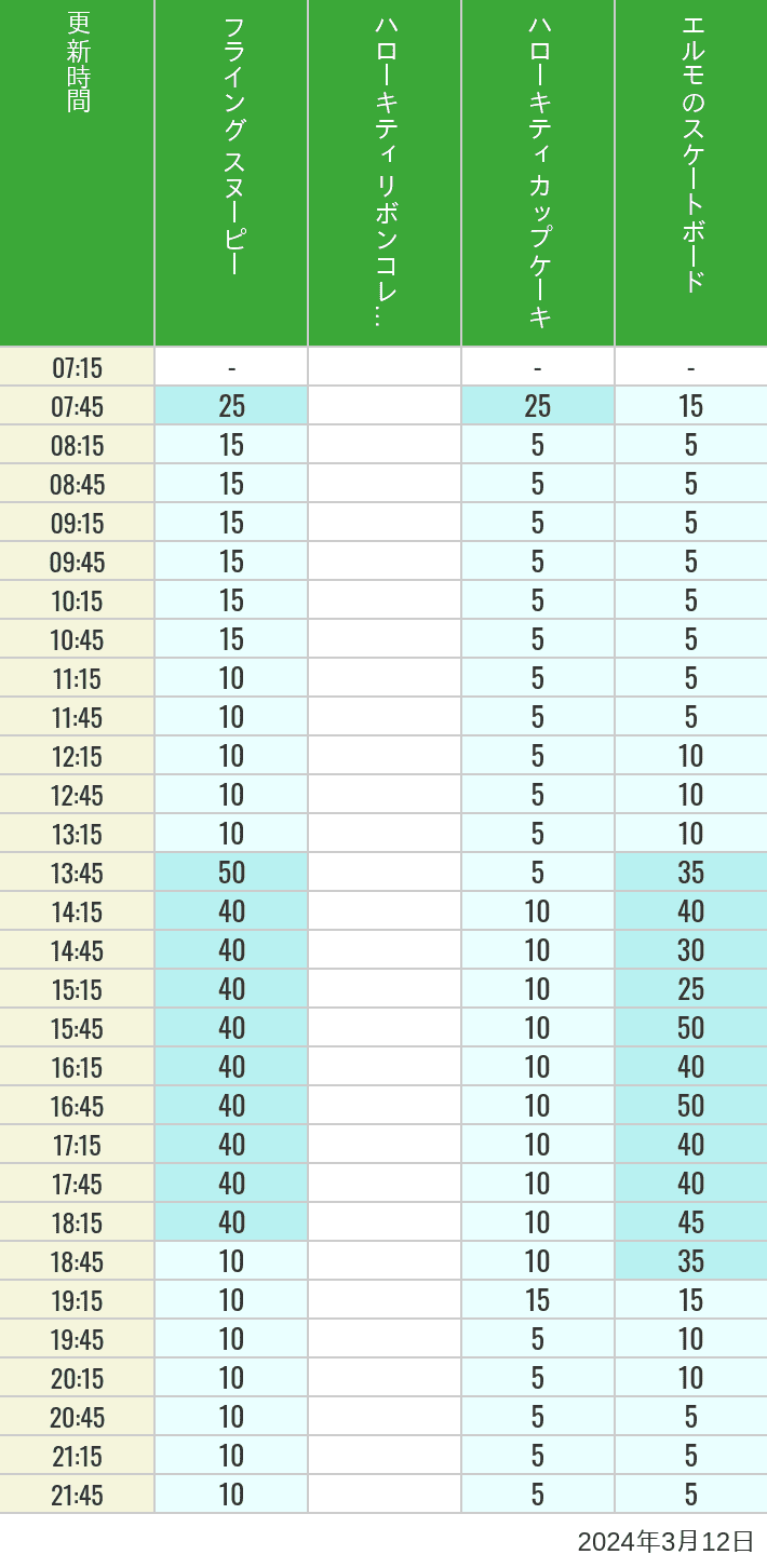 Table of wait times for Flying Snoopy, Hello Kitty Ribbon, Kittys Cupcake and Elmos Skateboard on March 12, 2024, recorded by time from 7:00 am to 9:00 pm.