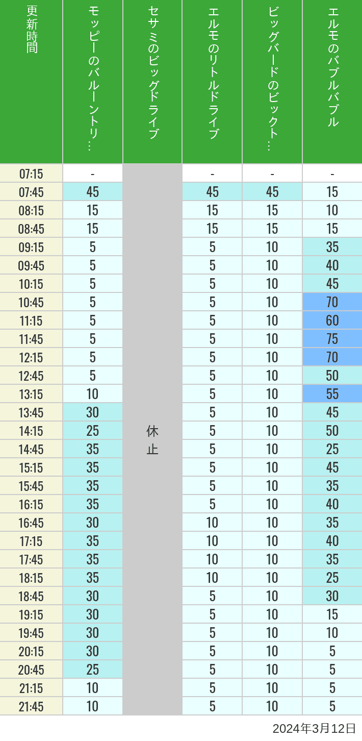 2024年3月12日（火）のバルーントリップ ビッグドライブ リトルドライブ ビックトップサーカス バブルバブルの待ち時間を7時から21時まで時間別に記録した表