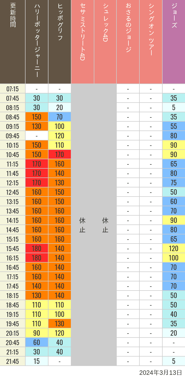 2024年3月13日（水）のヒッポグリフ セサミ4D シュレック4D おさるのジョージ シング ジョーズの待ち時間を7時から21時まで時間別に記録した表