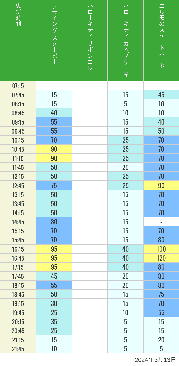 Table of wait times for Flying Snoopy, Hello Kitty Ribbon, Kittys Cupcake and Elmos Skateboard on March 13, 2024, recorded by time from 7:00 am to 9:00 pm.
