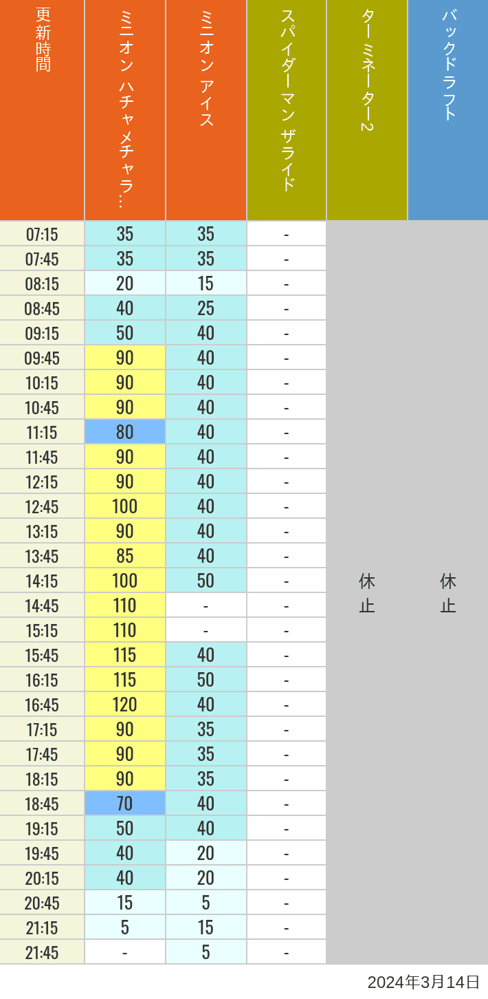 2024年3月14日（木）のミニオンアイス ターミネーター スタジオスヌーピー スタジオミニオン バックドラフトの待ち時間を7時から21時まで時間別に記録した表