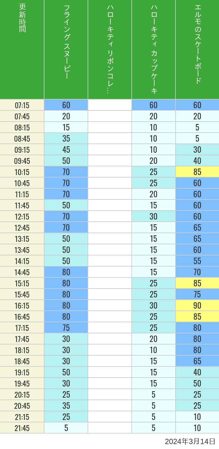 Table of wait times for Flying Snoopy, Hello Kitty Ribbon, Kittys Cupcake and Elmos Skateboard on March 14, 2024, recorded by time from 7:00 am to 9:00 pm.