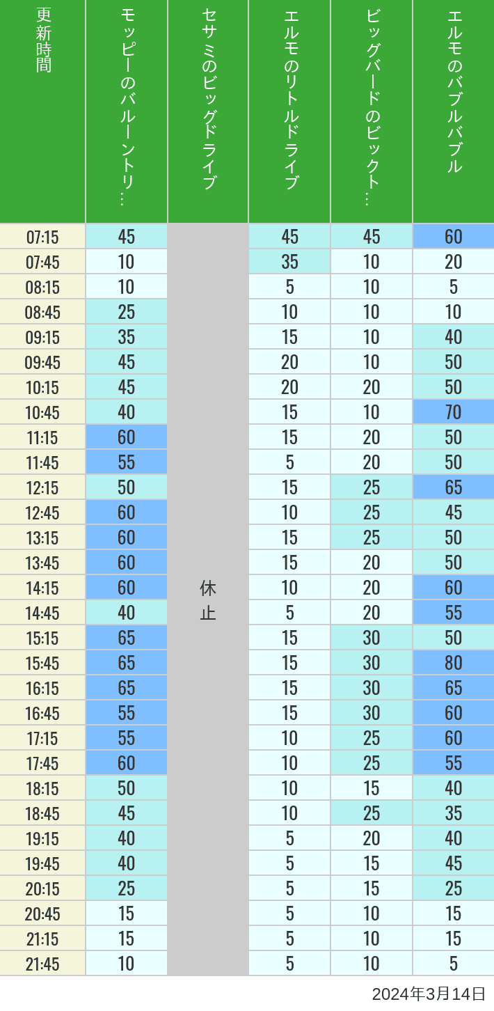 2024年3月14日（木）のバルーントリップ ビッグドライブ リトルドライブ ビックトップサーカス バブルバブルの待ち時間を7時から21時まで時間別に記録した表