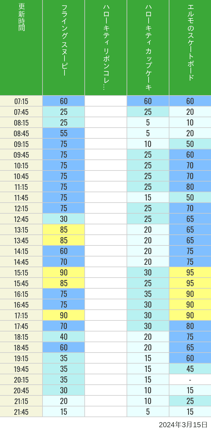 Table of wait times for Flying Snoopy, Hello Kitty Ribbon, Kittys Cupcake and Elmos Skateboard on March 15, 2024, recorded by time from 7:00 am to 9:00 pm.